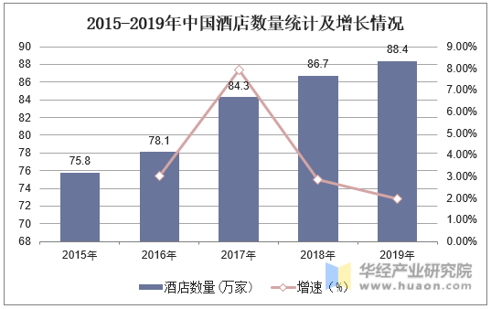 2015-2019年中国酒店数量统计及增长情况