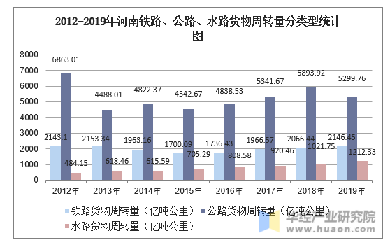 2012-2019年河南铁路、公路、水路货物周转量分类型统计图