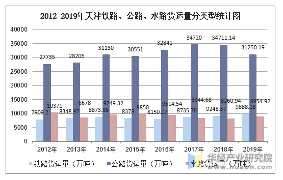 2012-2019年天津铁路、公路、水路货运量分类型统计图