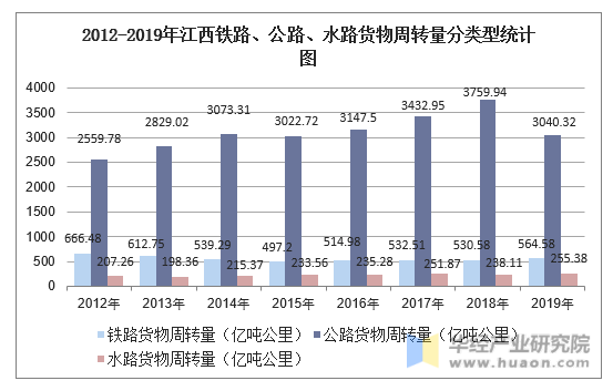2012-2019年江西铁路、公路、水路货物周转量分类型统计图