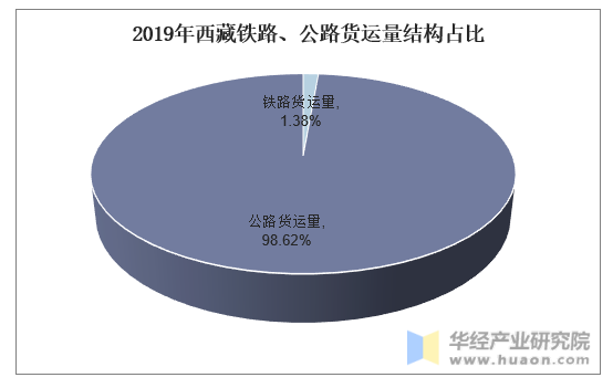 2019年西藏铁路、公路货运量结构占比