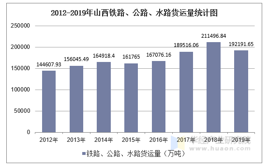 2012-2019年山西铁路、公路、水路货运量统计图