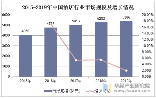 2015-2019年中国酒店行业市场规模及增长情况