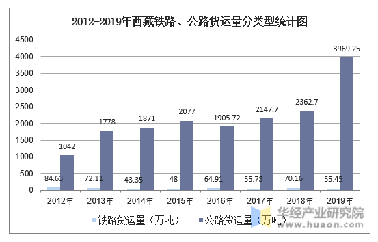 2012-2019年西藏铁路、公路货运量分类型统计图
