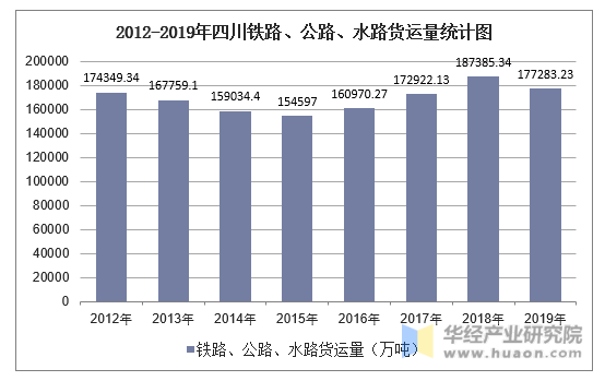 2012-2019年四川铁路、公路、水路货运量统计图