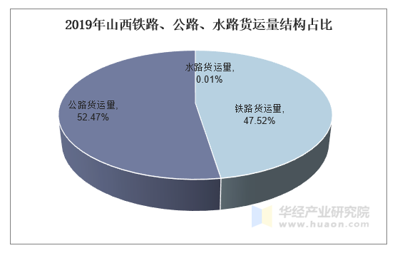 2019年山西铁路、公路、水路货运量结构占比