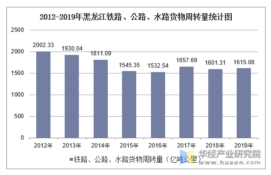 2012-2019年黑龙江铁路、公路、水路货物周转量统计图