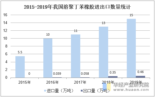 2015-2019年我国溶聚丁苯橡胶进出口数量统计