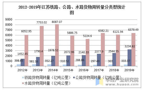 2012-2019年江苏铁路、公路、水路货物周转量分类型统计图