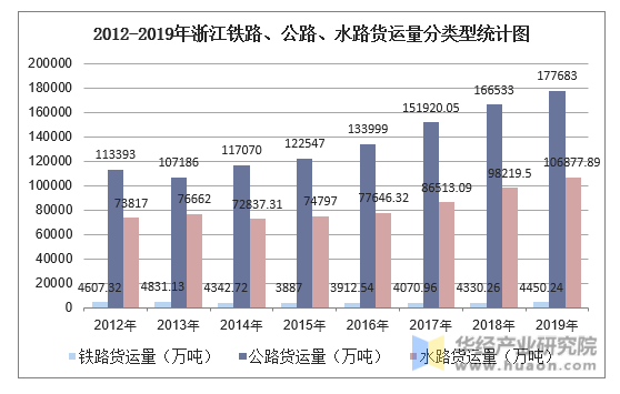 2012-2019年浙江铁路、公路、水路货运量分类型统计图