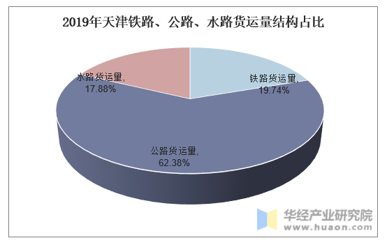 2019年天津铁路、公路、水路货运量结构占比