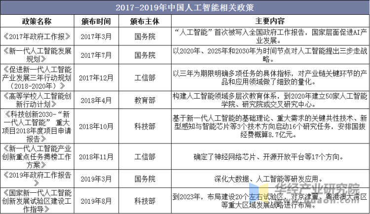 2017-2019年中国人工智能相关政策