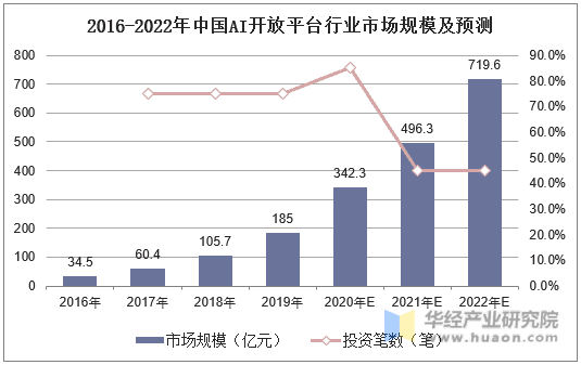 2016-2022年中国AI开放平台行业市场规模及预测