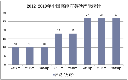 2012-2019年中国高纯石英砂产量统计