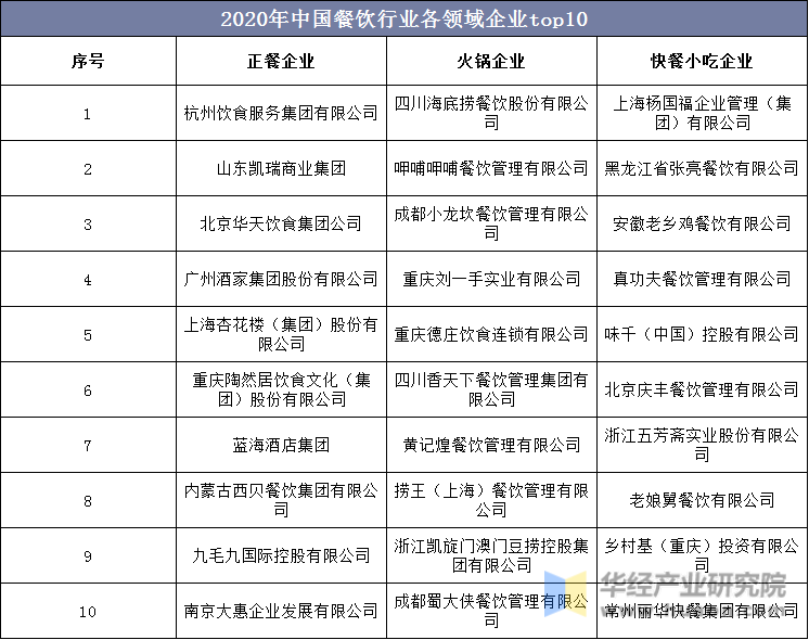 2020年中国餐饮行业各领域企业top10