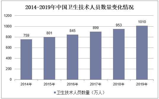 2014-2019年中国卫生技术人员数量变化情况