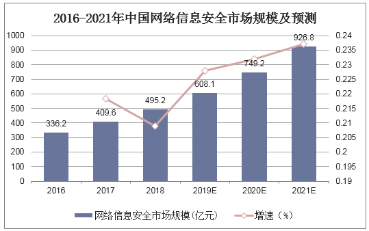 2016-2021年中国网络信息安全市场规模及预测