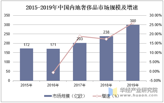 2015-2019年中国内地奢侈品市场规模及增速