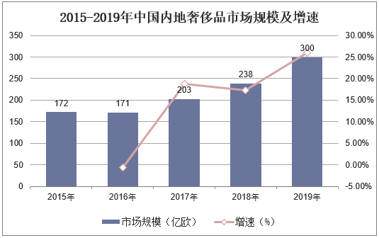 2015-2019年中国内地奢侈品市场规模及增速