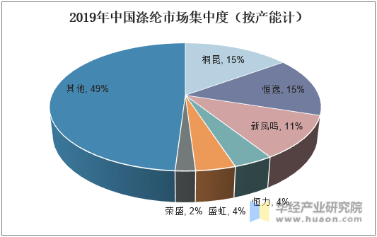 2019年中国涤纶市场集中度（按产能计）