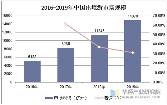 2016-2019年中国出境游市场规模