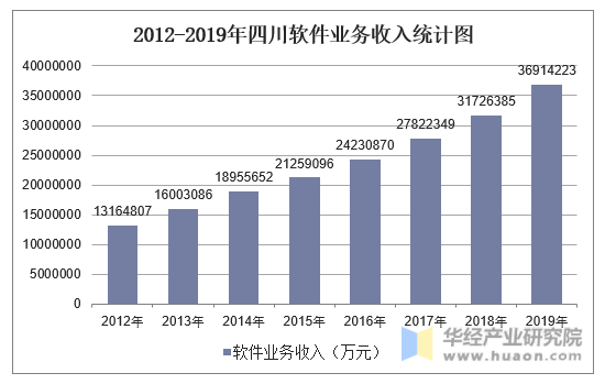 2012-2019年四川软件业务收入统计图