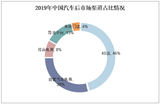 2019年中国汽车后市场渠道占比情况