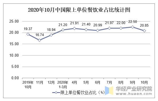 2020年10月中国限上单位餐饮业占比统计图