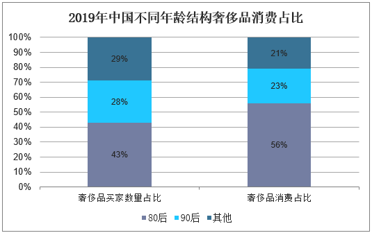 2019年中国不同年龄结构奢侈品消费占比