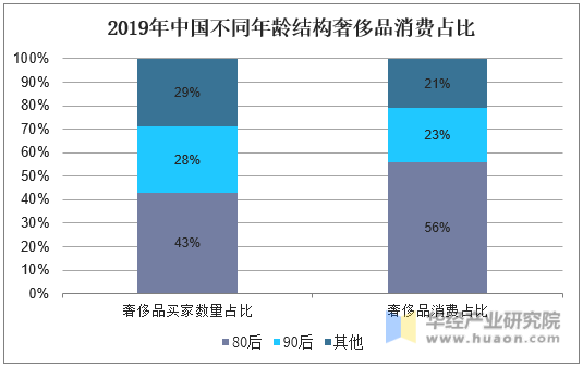 2019年中国不同年龄结构奢侈品消费占比