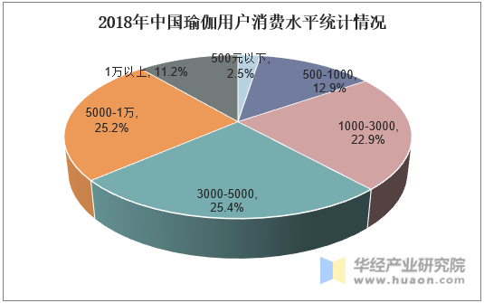 2018年中国瑜伽用户消费水平统计情况