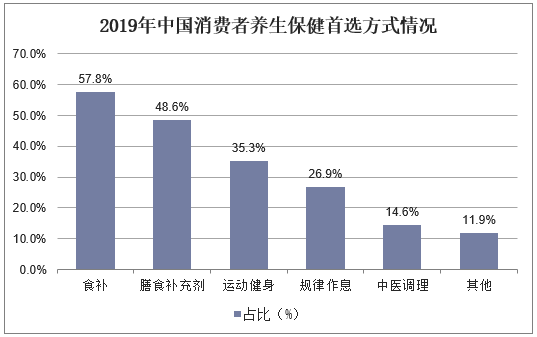 2019年中国消费者养生保健首选方式情况