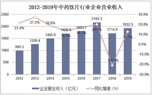 2012-2019年中药饮片行业企业营业收入