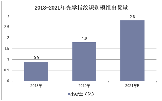 2018-2021年光学指纹识别模组出货量