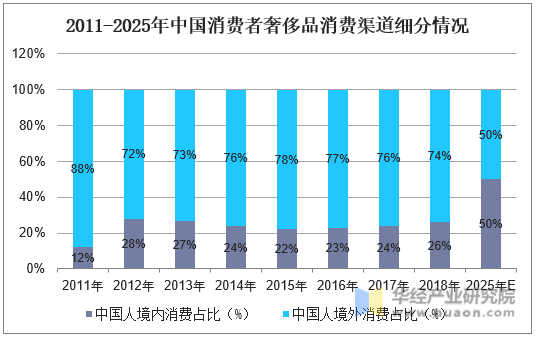 2011-2025年中国消费者奢侈品消费渠道细分情况