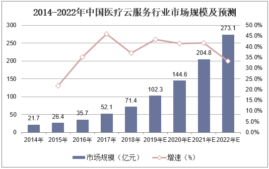 2014-2022年中国医疗云服务行业市场规模及预测