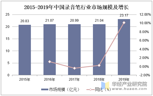 2015-2019年中国录音笔行业市场规模及增长