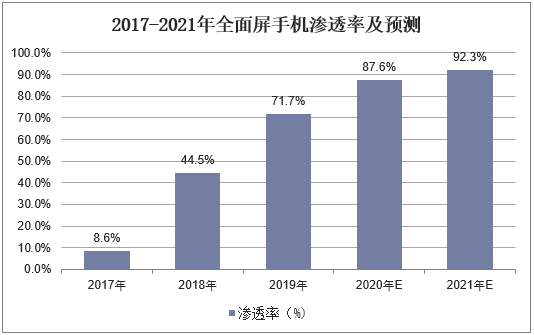 2017-2021年全面屏手机渗透率及预测