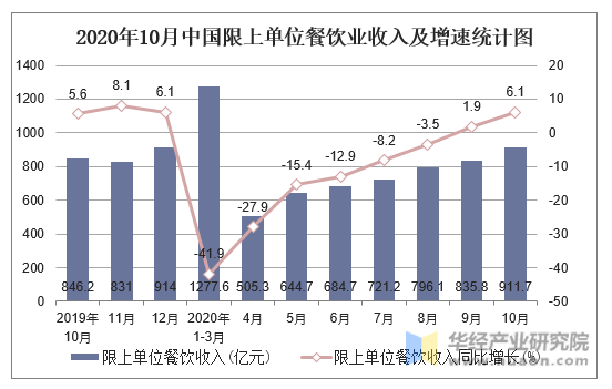 2020年10月中国限上单位餐饮业收入及增速统计图