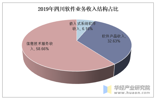 2019年四川软件业务收入结构占比