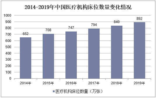 2014-2019年中国医疗机构床位数量变化情况