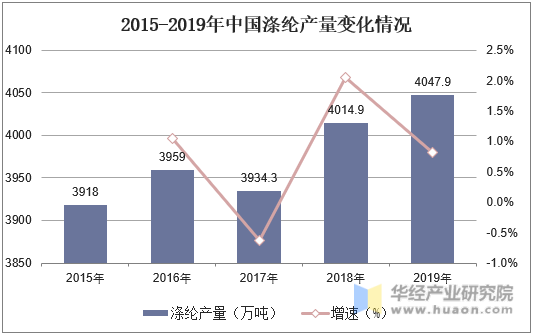 2015-2019年中国涤纶产量变化情况