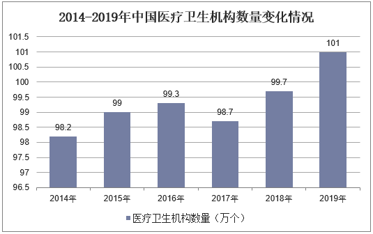 2014-2019年中国医疗卫生机构数量变化情况