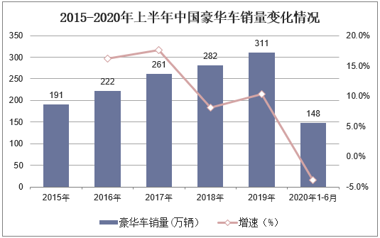 2015-2020年上半年中国豪华车销量变化情况
