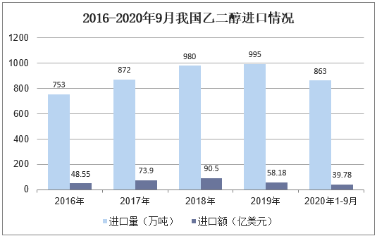 2016-2020年9月我国乙二醇进口情况