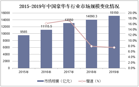 2015-2019年中国豪华车行业市场规模变化情况