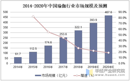 2014-2020年中国瑜伽行业市场规模及预测