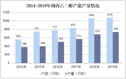 2014-2019年国内乙二醇产能产量情况