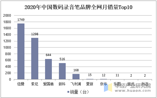 2020年中国数码录音笔品牌圈圈网月销量Top10