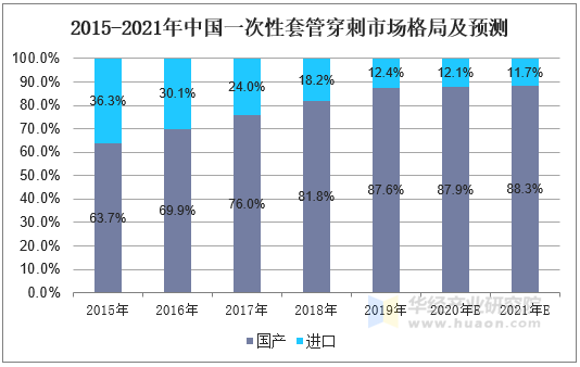 2015-2021年中国一次性套管穿刺市场格局及预测